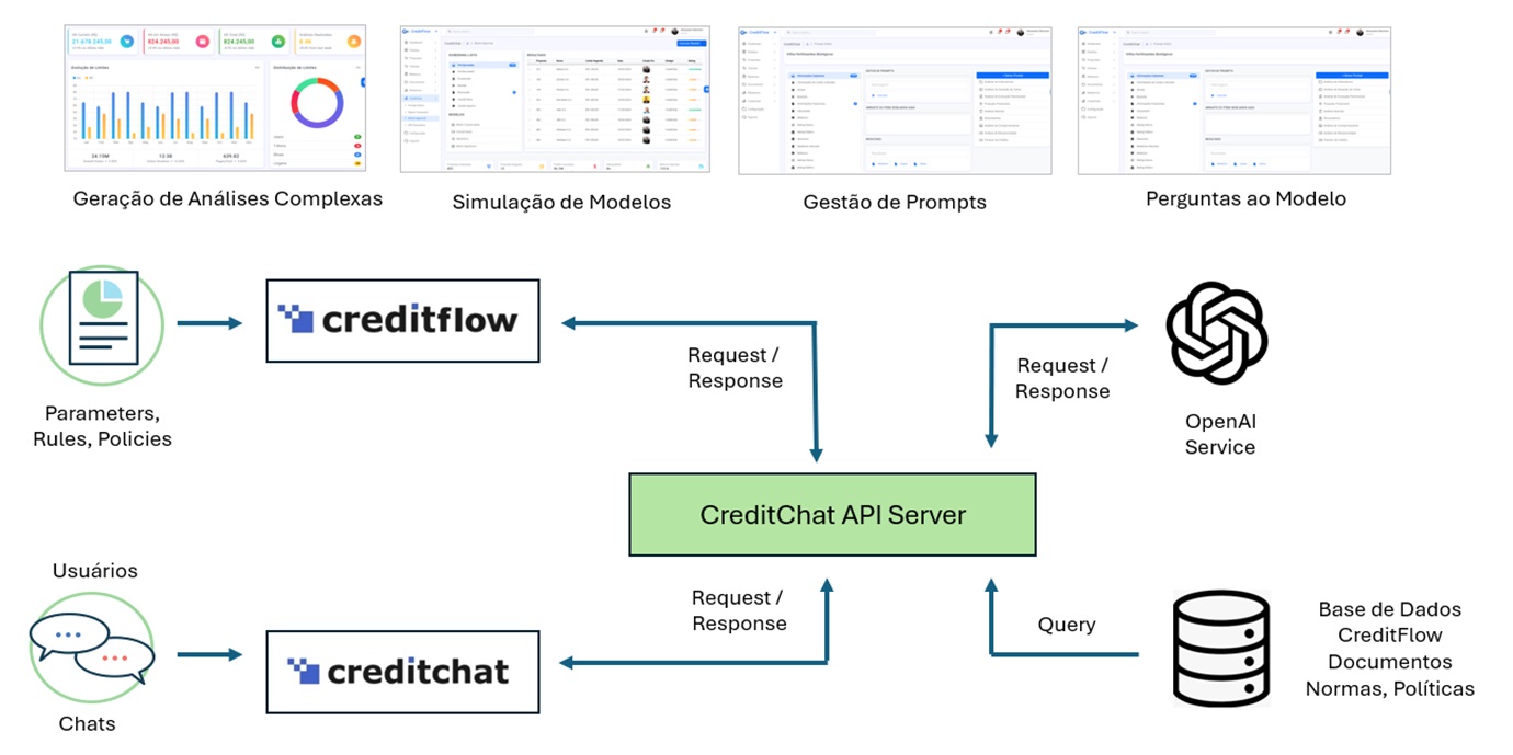 CreditChat - Aplicação Integrada ao ChatGPT para Análise de Crédito