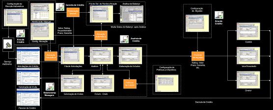 CreditFlow - Sistema de Workflow de Crdito