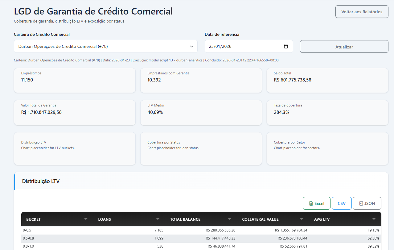 Testes de Estresse no Preditta Credit