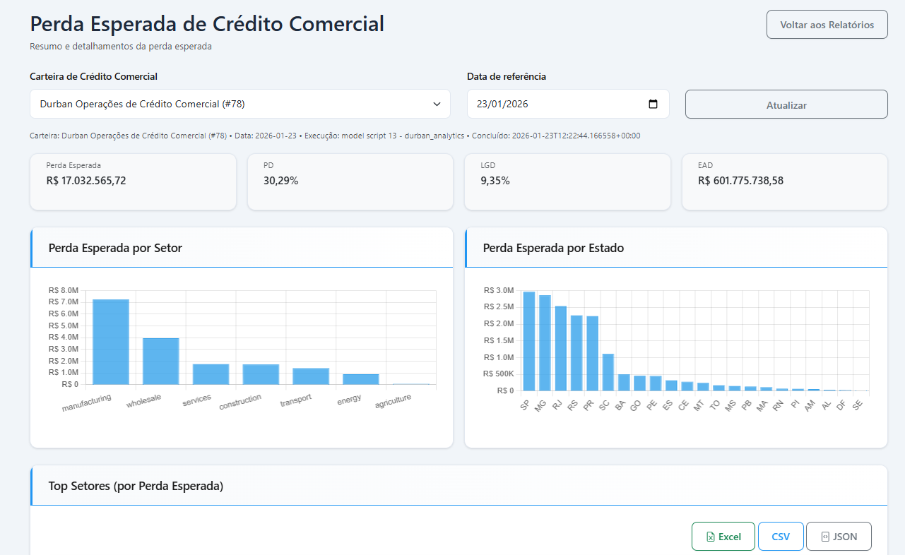 Desempenho Histórico no Preditta Credit